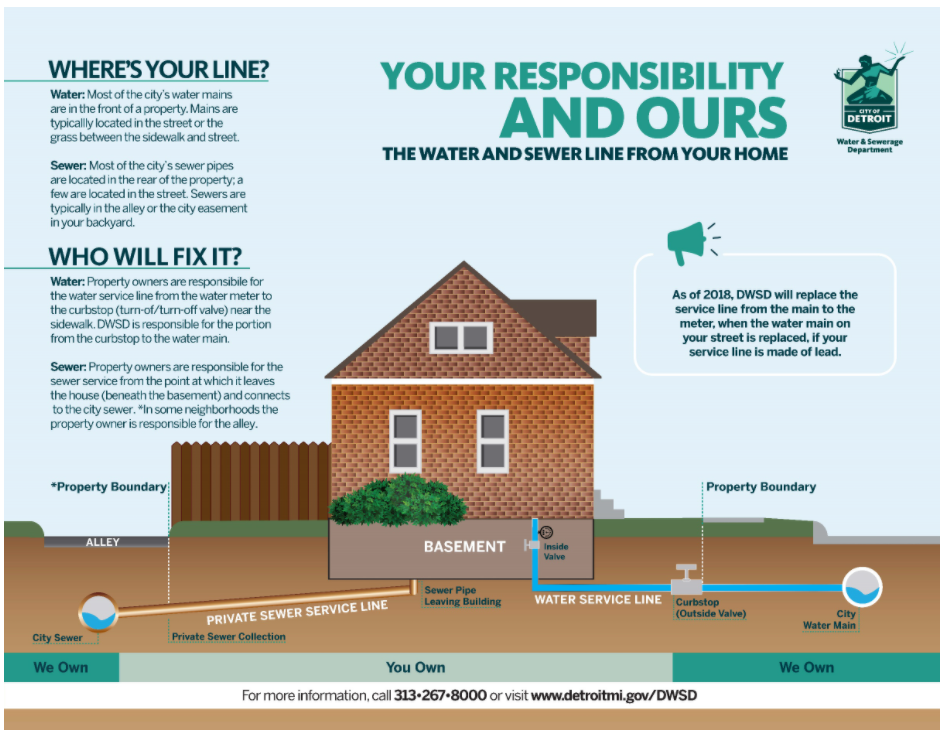The water and sewer line from your home