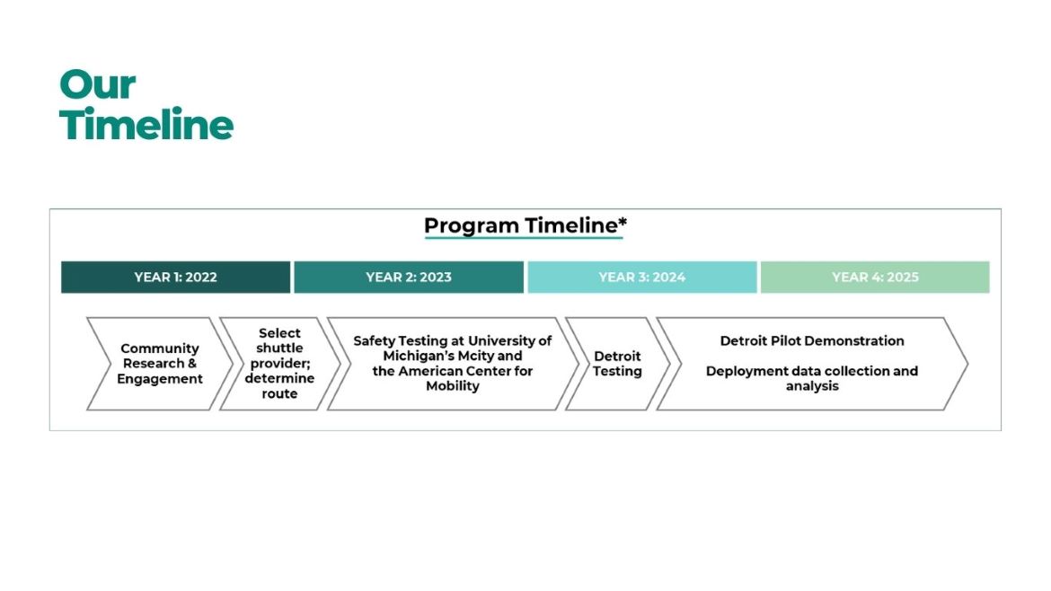 ADS Timeline