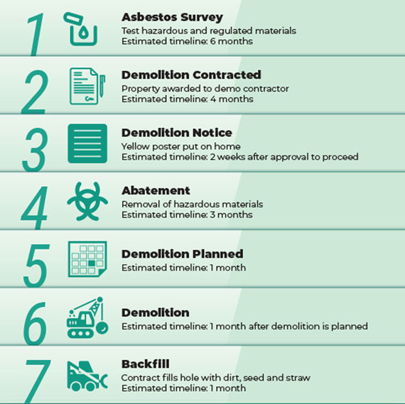 Demolition Timeline