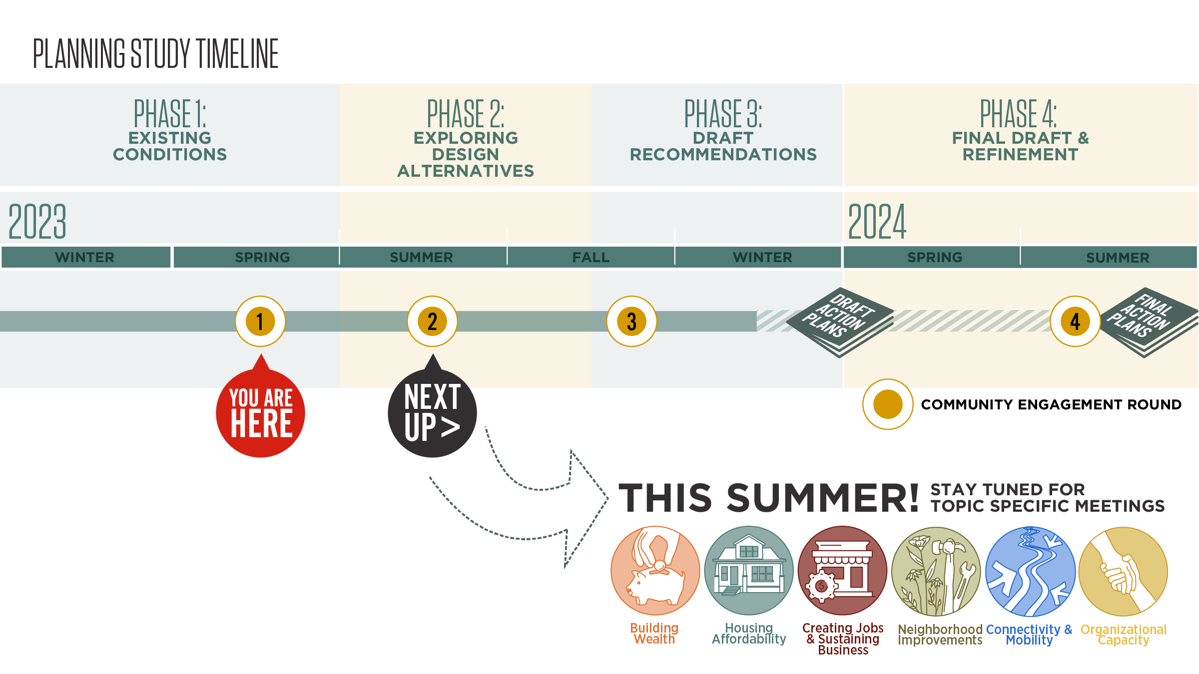 Next Steps: Community Meeting Schedule at a glance