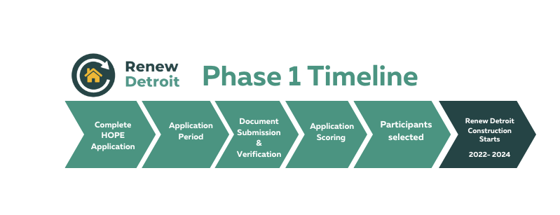 Renew Detroit Phase 1 Participants are starting or are currently in construction through 2024