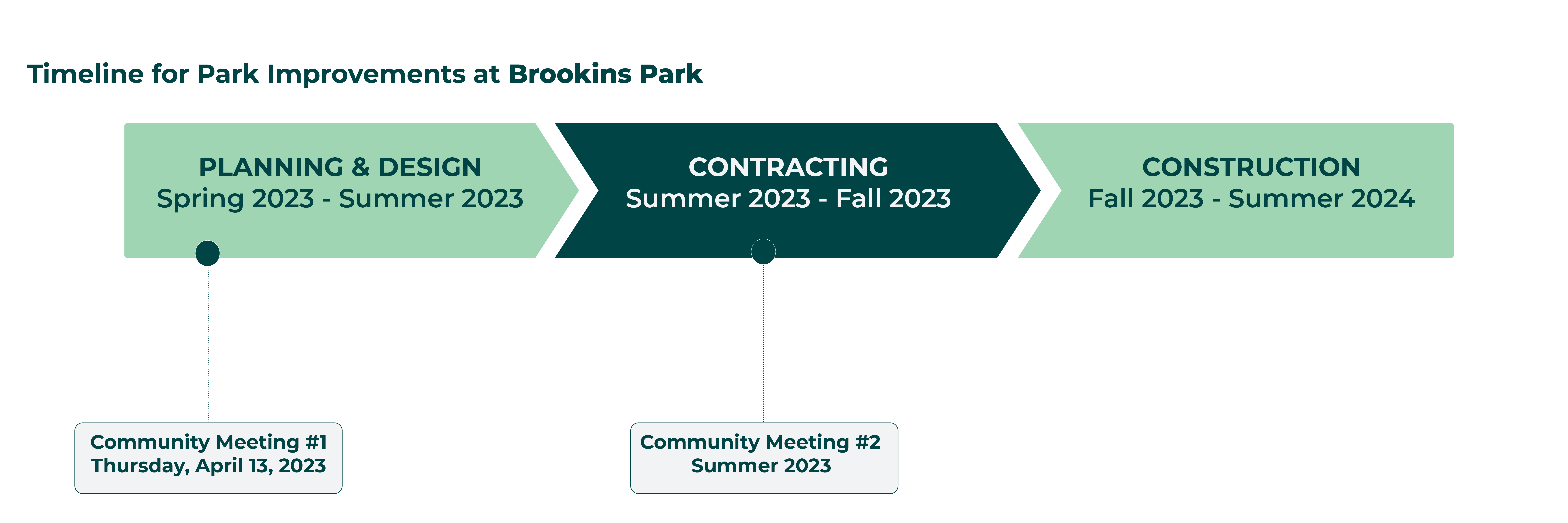 Timeline for Improvements to Brookins Park