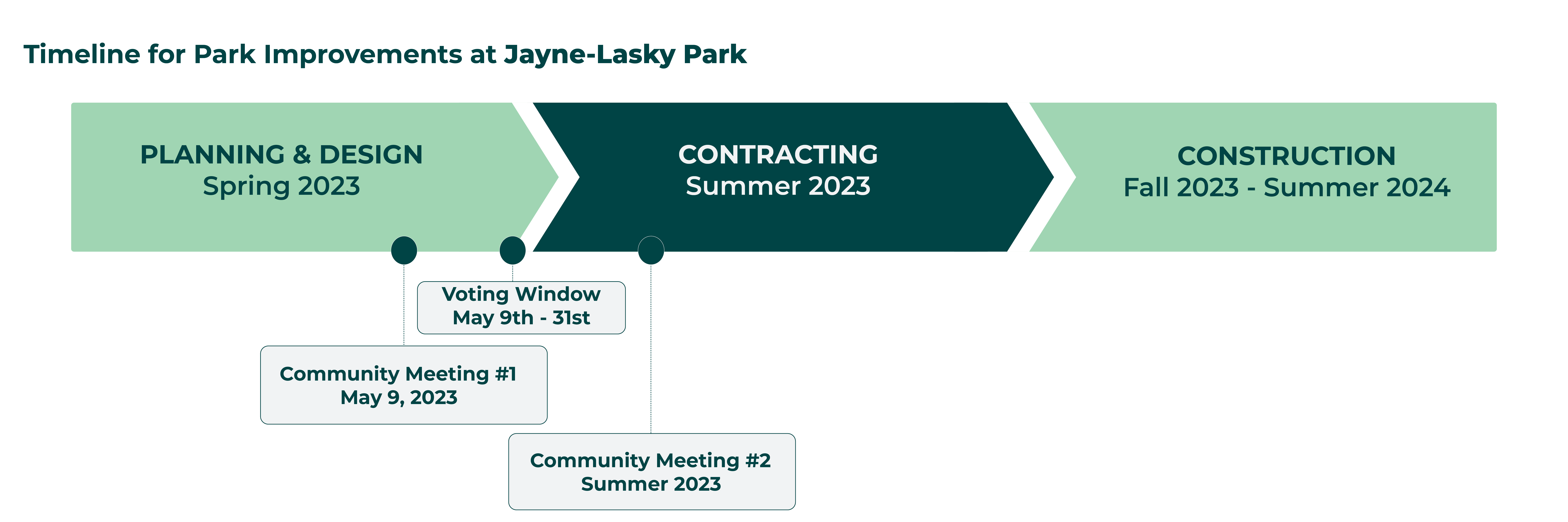 Timeline for Jayne-Lasky improvements