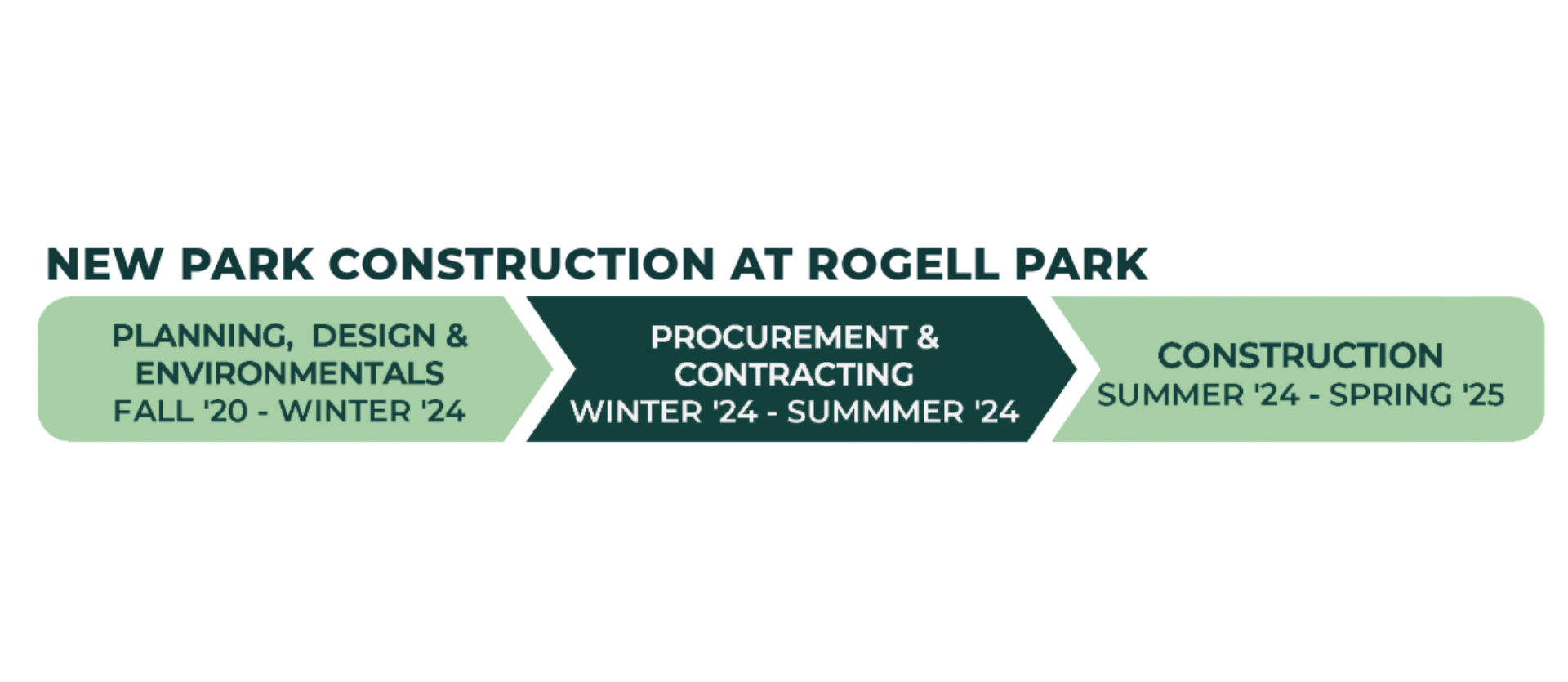 Updated timeline for Rogell Park