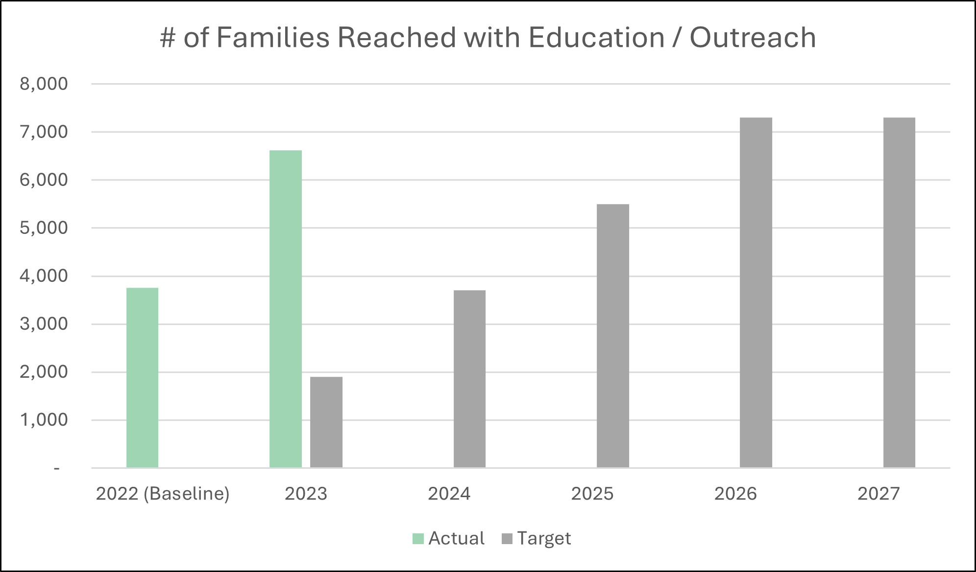Families reached with education
