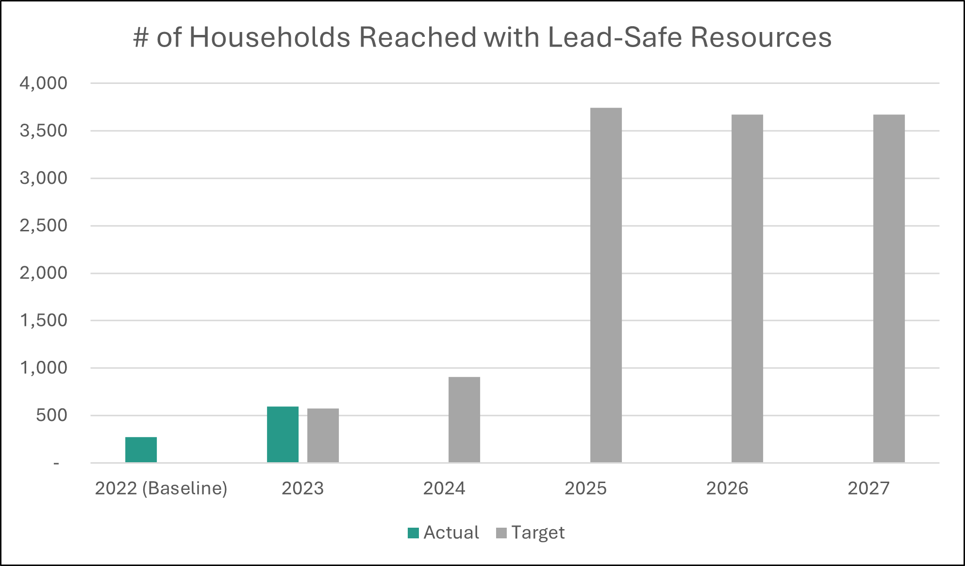 Number of households reached