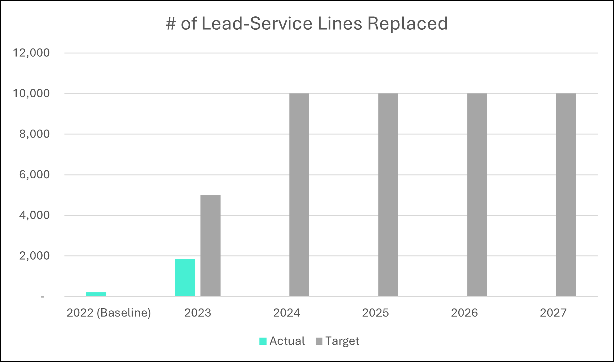 Lead-service Lines Replaced