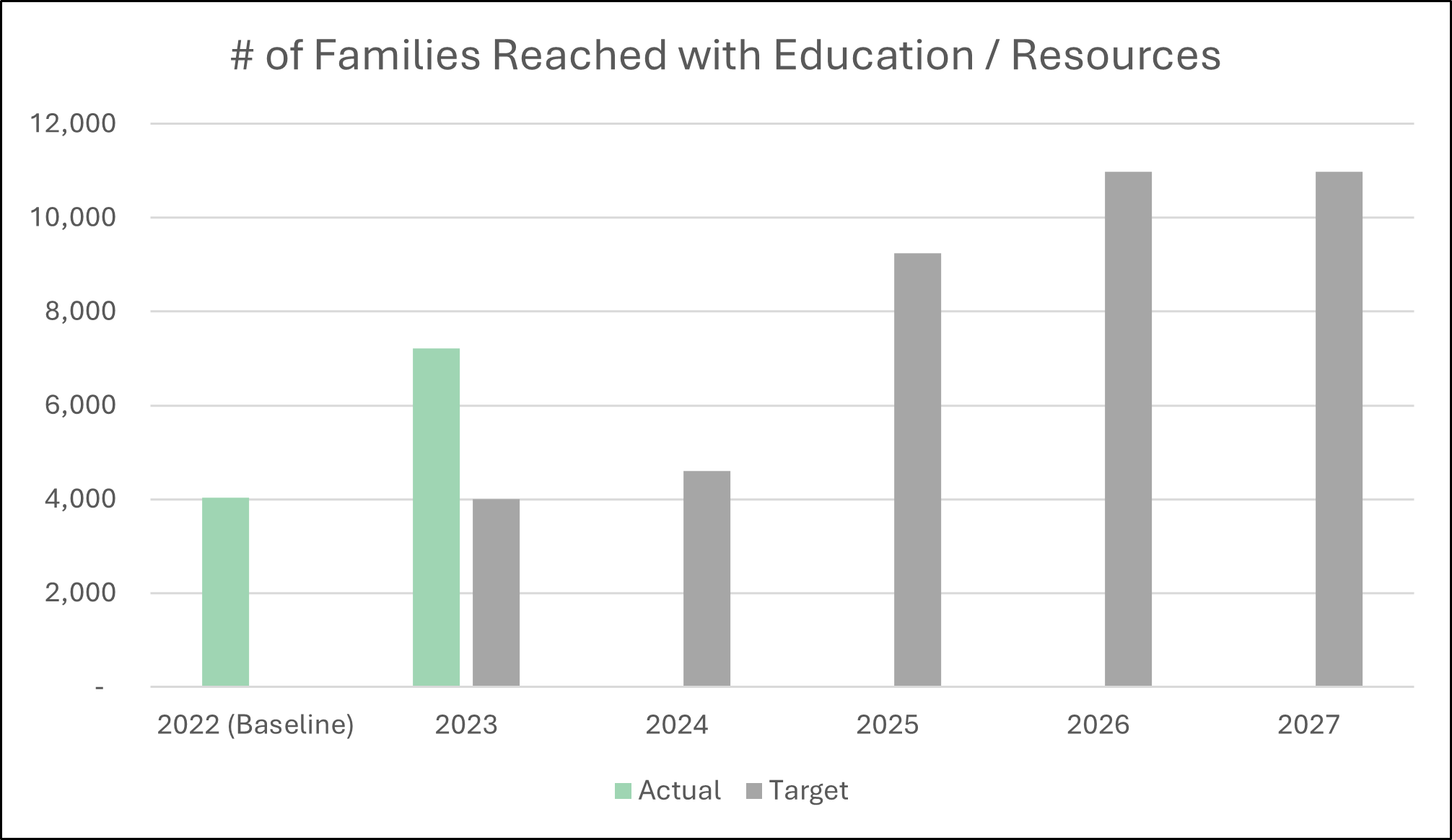 Families reached with education graph