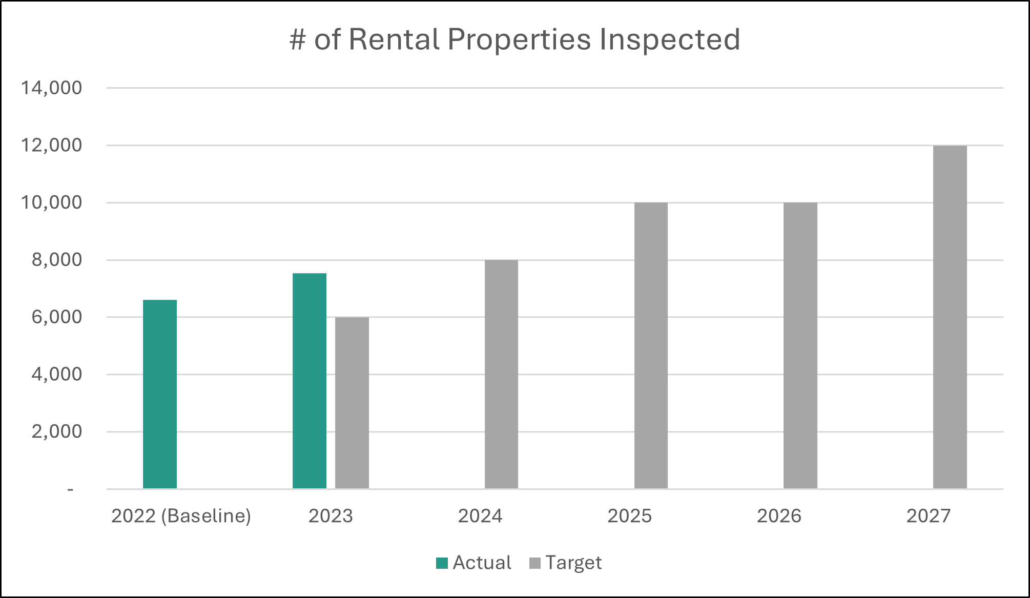 Number of Rentals Inspected Graph