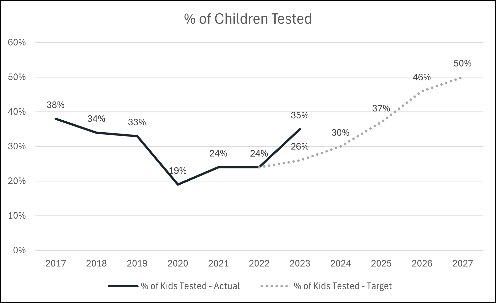 percent children tested graph