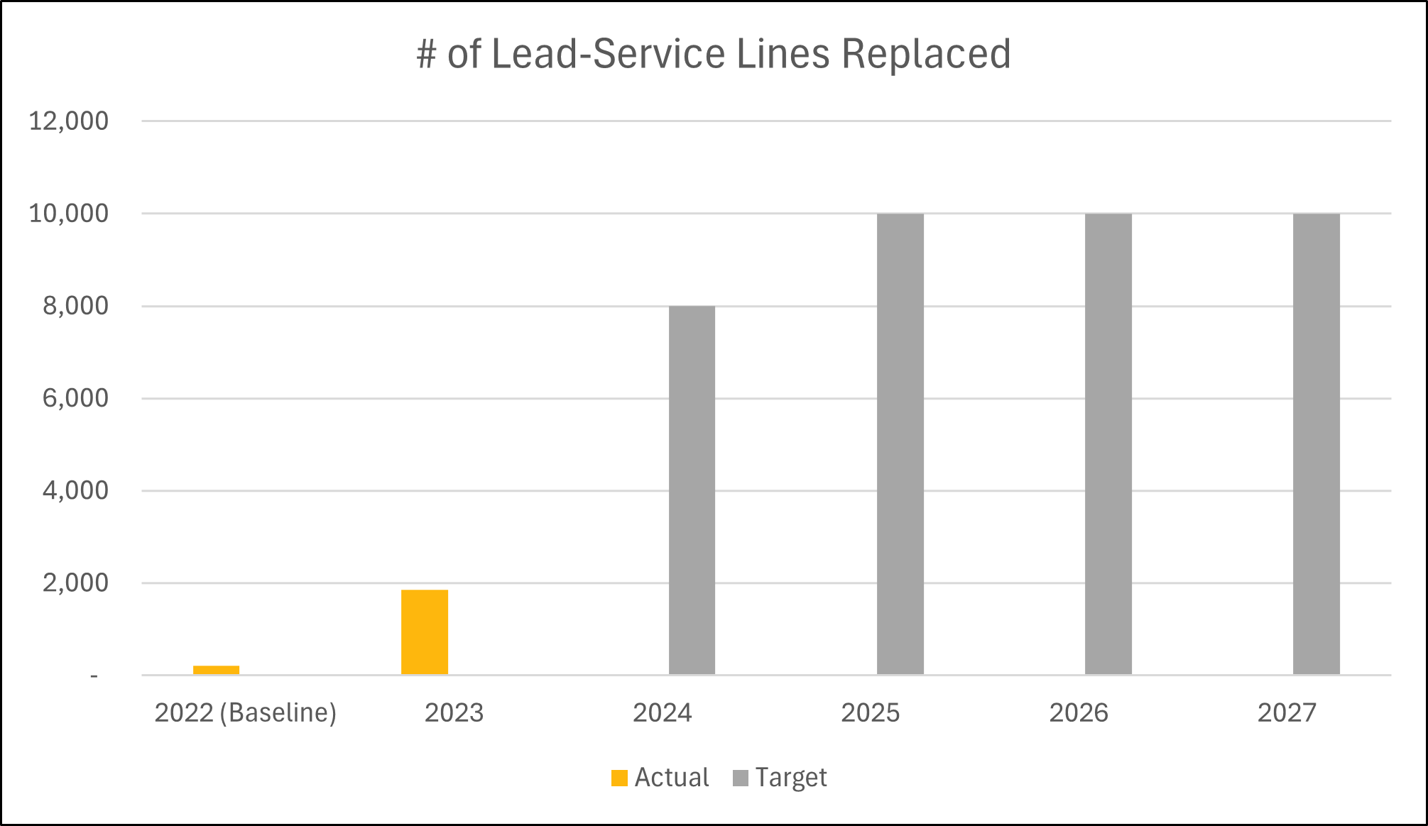 Lead-service Lines Replaced graph
