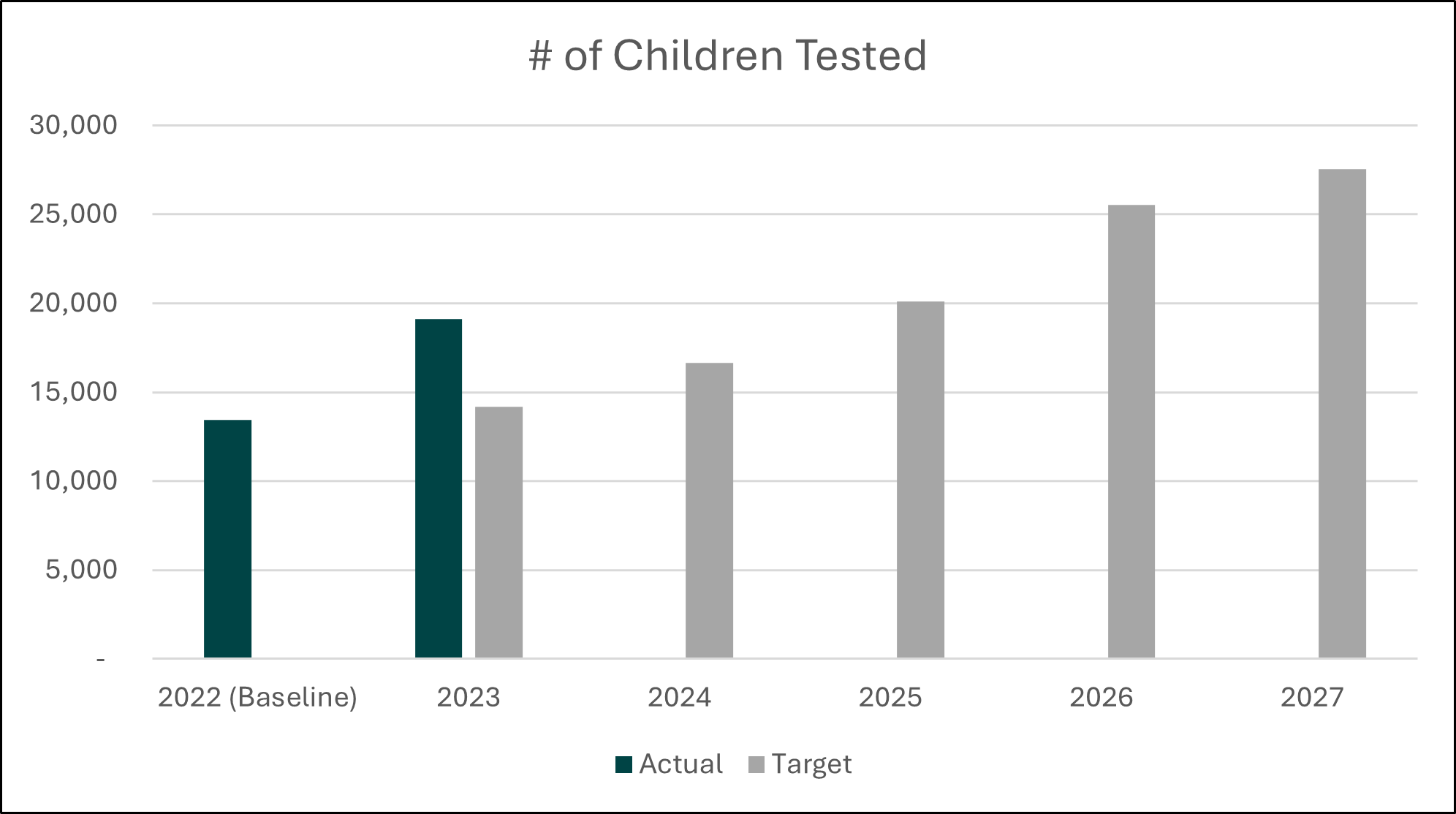 Number of children tested graph