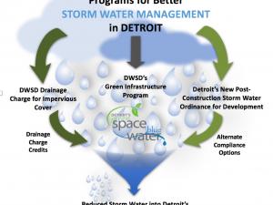 Reduced Stormwater into Detroit's Combined Sewer System